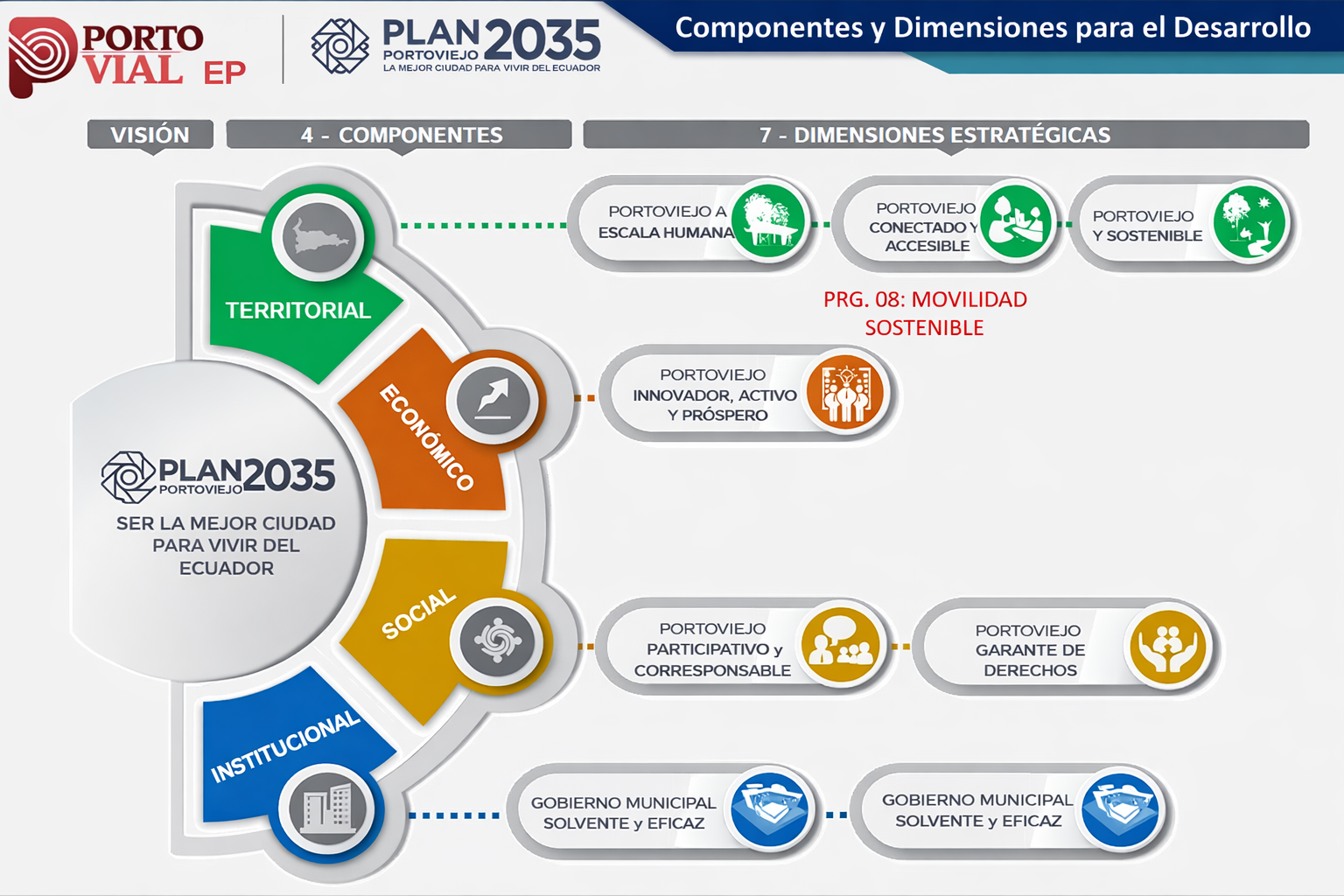 	Plan 2035 Portoviejo: hacia la mejor ciudad